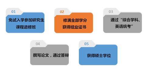 中國海洋大學企業管理碩士（在職）餐飲管理方向招生簡章